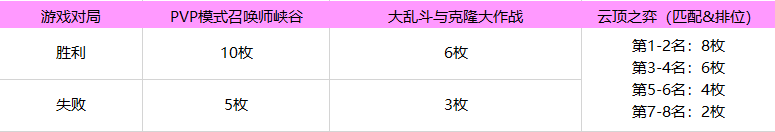 《英雄联盟》2021年魔女通行证活动内容有哪些-3