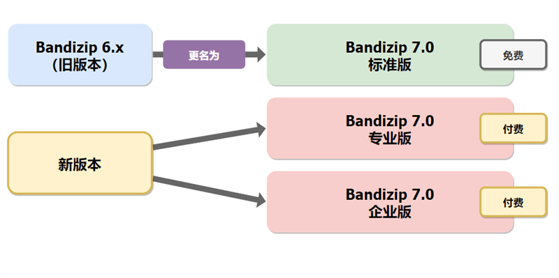 Bandizip Pro v7.25 班迪解压缩软件去除授权解锁专业版-2